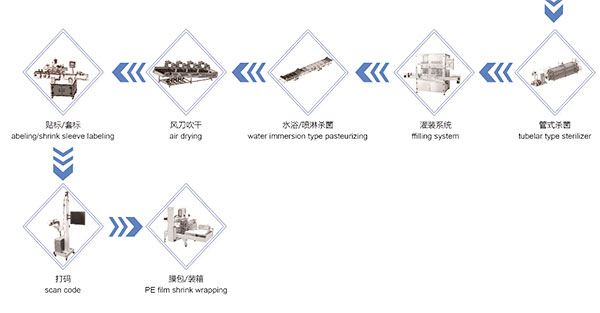 全自動液體果醬灌裝機生產(chǎn)線實況操作流程(圖2)